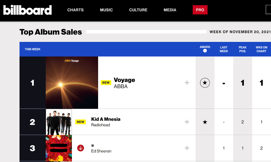 US Top Album Sales
